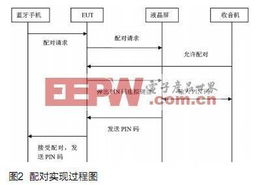 基于CAN總線與藍牙技術的汽車電子產品開發及測試